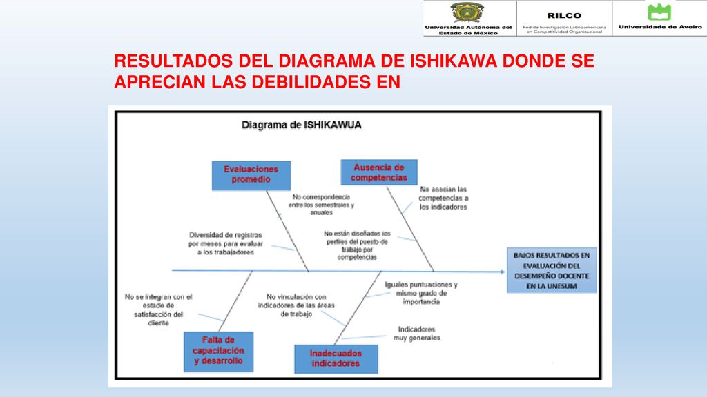 RESULTADOS DEL DIAGRAMA DE ISHIKAWA DONDE SE APRECIAN LAS DEBILIDADES EN