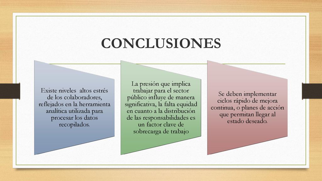 CONCLUSIONES Existe niveles altos estrés de los colaboradores, reflejados en la herramienta analítica utilizada para procesar los datos recopilados.