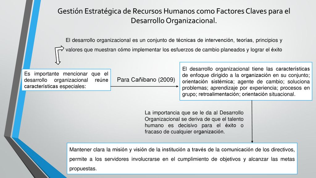 Gestión Estratégica de Recursos Humanos como Factores Claves para el Desarrollo Organizacional.