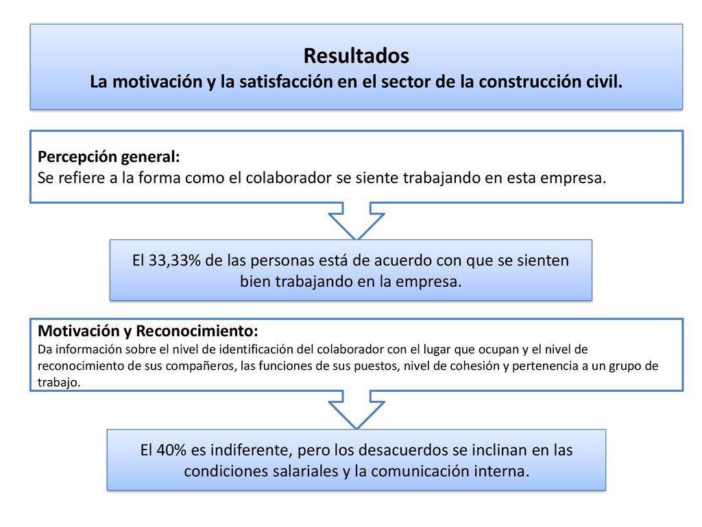 La motivación y la satisfacción en el sector de la construcción civil.
