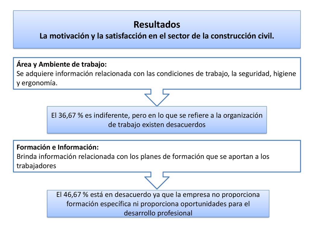 La motivación y la satisfacción en el sector de la construcción civil.