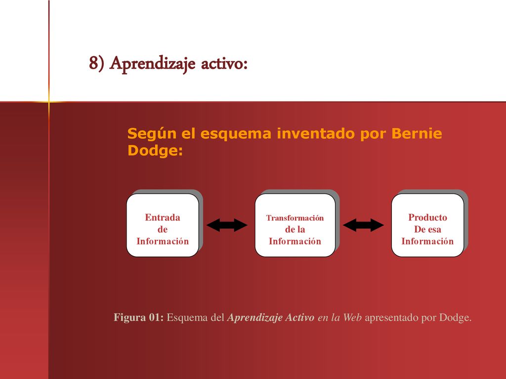 8) Aprendizaje activo: Según el esquema inventado por Bernie Dodge: