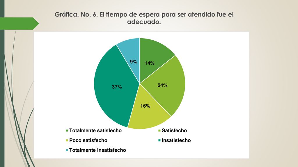 Gráfica. No. 6. El tiempo de espera para ser atendido fue el adecuado.