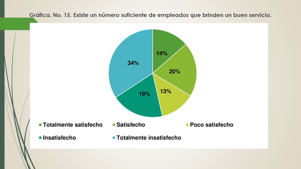 Gráfica. No. 15. Existe un número suficiente de empleados que brinden un buen servicio.