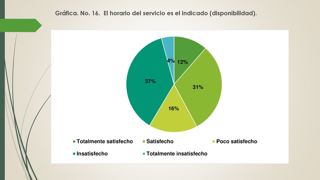 Gráfica. No. 16. El horario del servicio es el indicado (disponibilidad).
