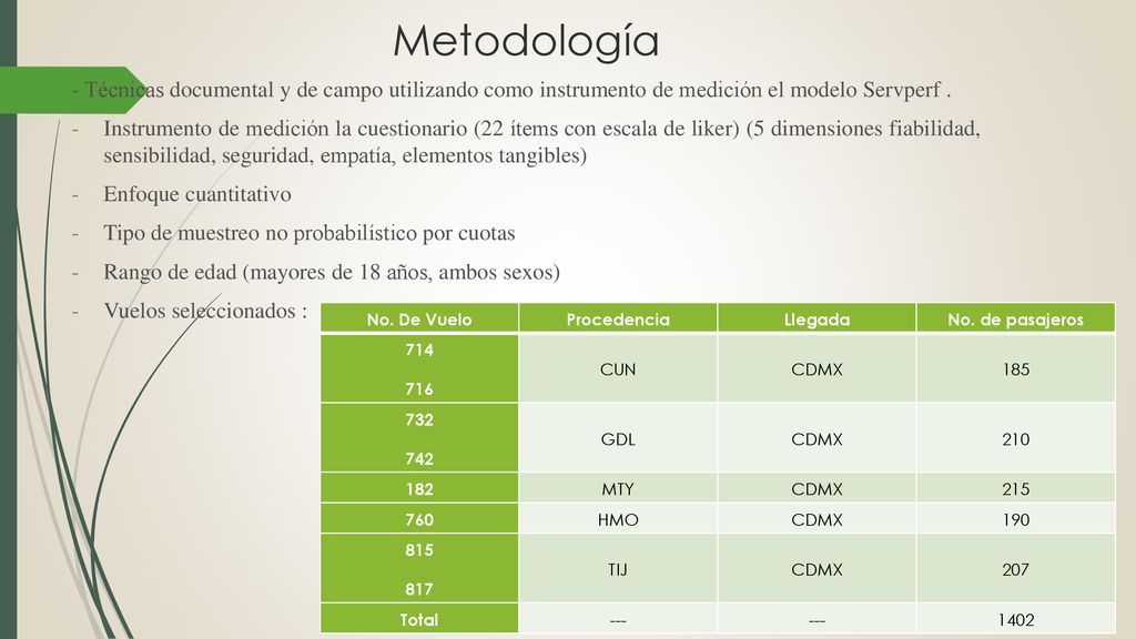 Metodología - Técnicas documental y de campo utilizando como instrumento de medición el modelo Servperf .