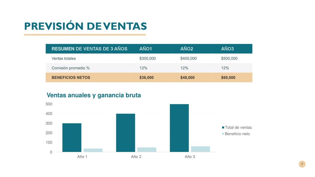 PREVISIÓN DE VENTAS RESUMEN DE VENTAS DE 3 AÑOS AÑO1 AÑO2 AÑO3