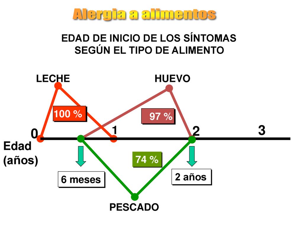 EDAD DE INICIO DE LOS SÍNTOMAS SEGÚN EL TIPO DE ALIMENTO