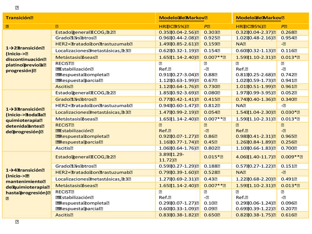 En cuanto a los factores pronósticos asociados a la SLP se observó un efecto significativo en el ECOG >= 2 en el estato de tratamiento 3 (tratamiento hasta la progresión) pero no en el resto de grupos.