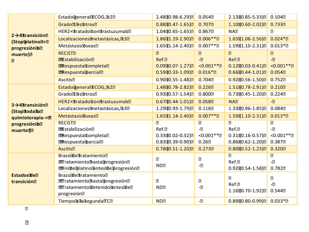 En cuanto a los factores pronósticos asociados a la SLP se observó un efecto significativo en el ECOG >= 2 en el estato de tratamiento 3 (tratamiento hasta la progresión) pero no en el resto de grupos.