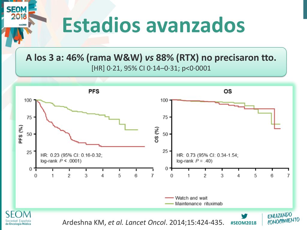 A los 3 a: 46% (rama W&W) vs 88% (RTX) no precisaron tto.