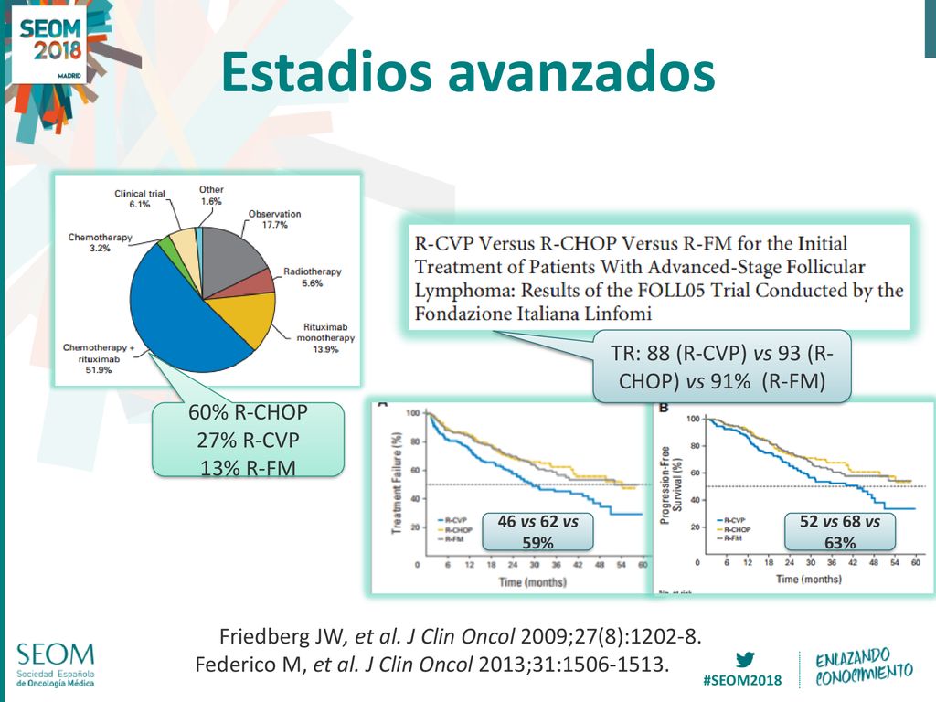 Estadios avanzados TR: 88 (R-CVP) vs 93 (R-CHOP) vs 91% (R-FM)