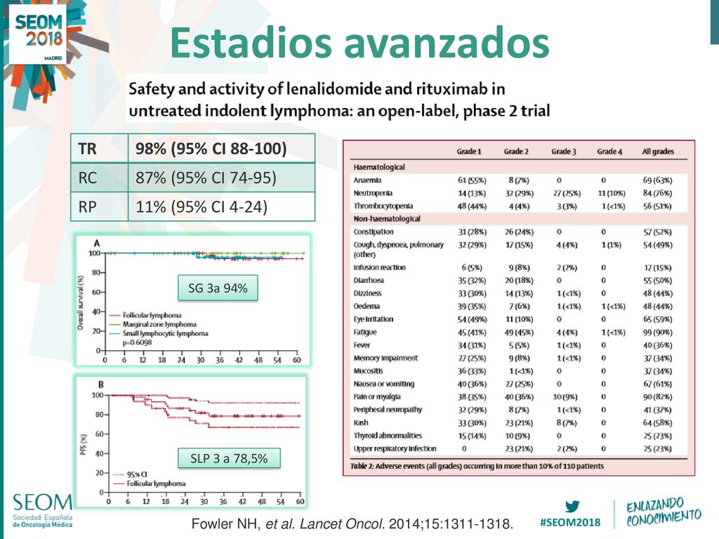 Estadios avanzados TR 98% (95% CI ) RC 87% (95% CI 74-95) RP