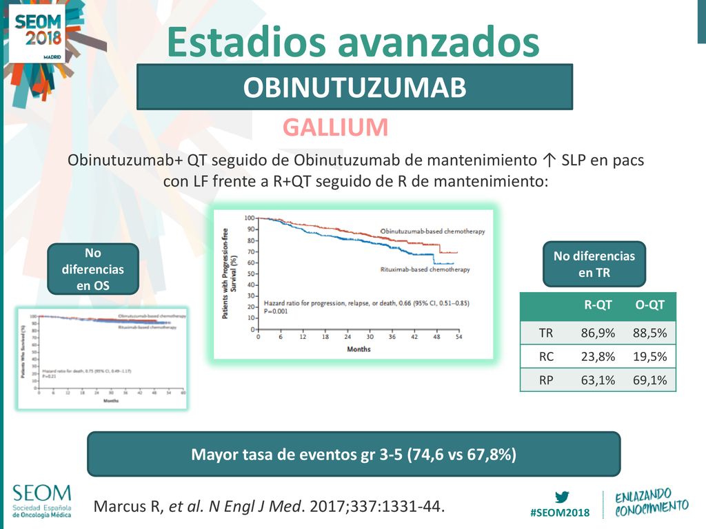 Mayor tasa de eventos gr 3-5 (74,6 vs 67,8%)