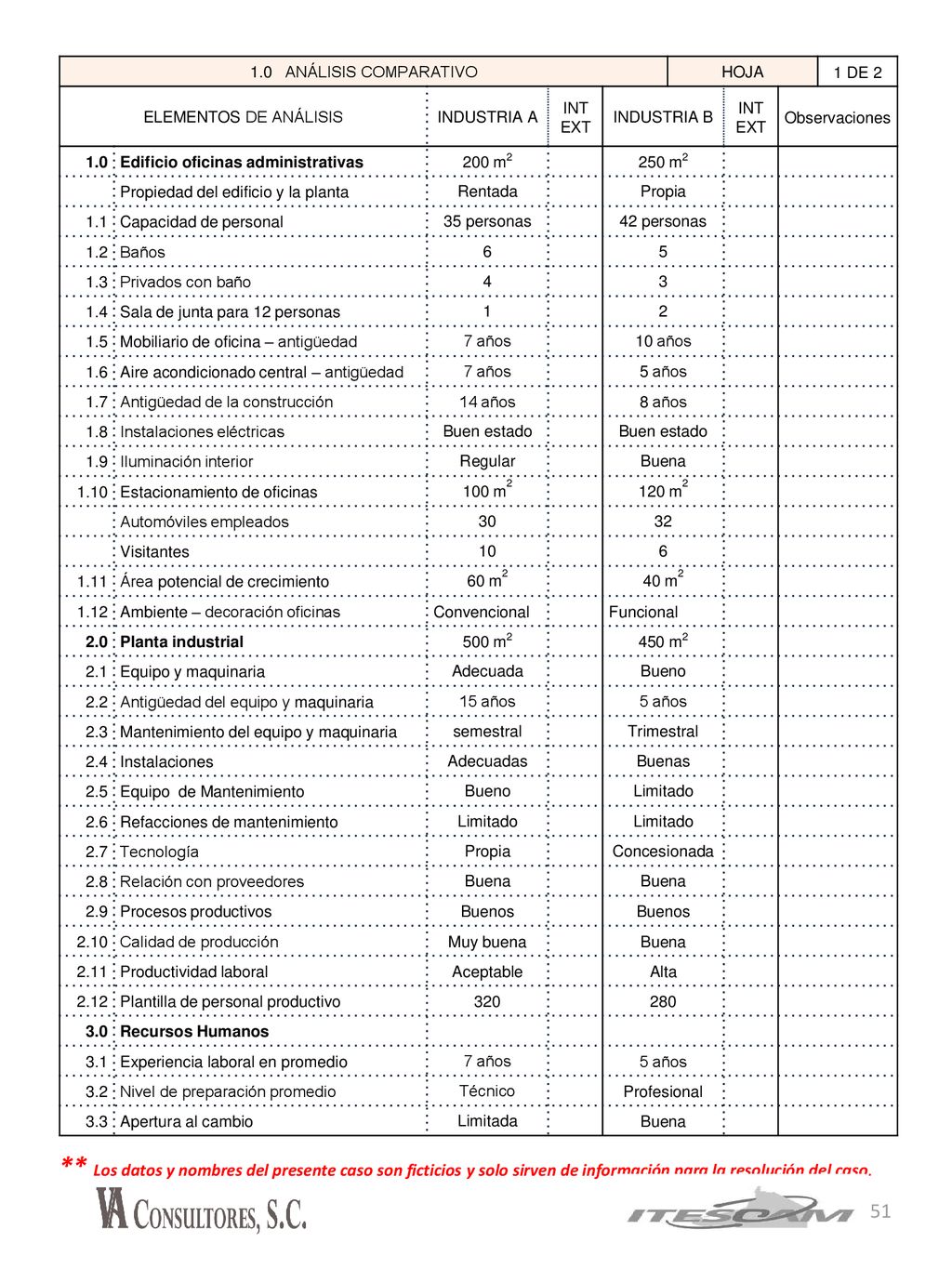 1.0 ANÁLISIS COMPARATIVO HOJA. 1 DE 2. ELEMENTOS DE ANÁLISIS. INDUSTRIA A. INT. EXT. INDUSTRIA B.