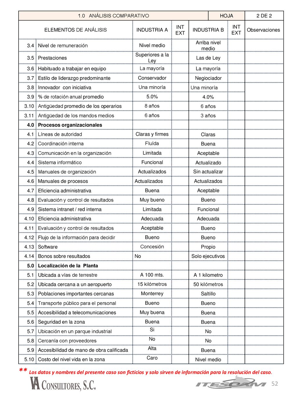 1.0 ANÁLISIS COMPARATIVO HOJA. 2 DE 2. ELEMENTOS DE ANÁLISIS. INDUSTRIA A. INT. EXT. INDUSTRIA B.