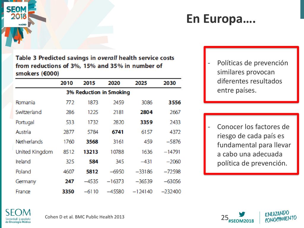 En Europa…. Políticas de prevención similares provocan diferentes resultados entre países.