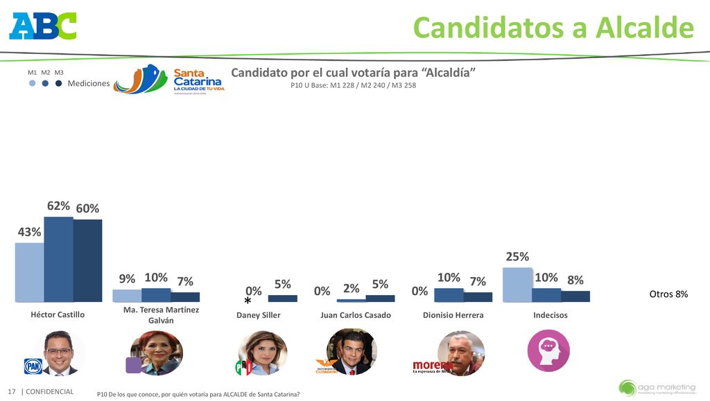Candidatos a Alcalde * Candidato por el cual votaría para Alcaldía
