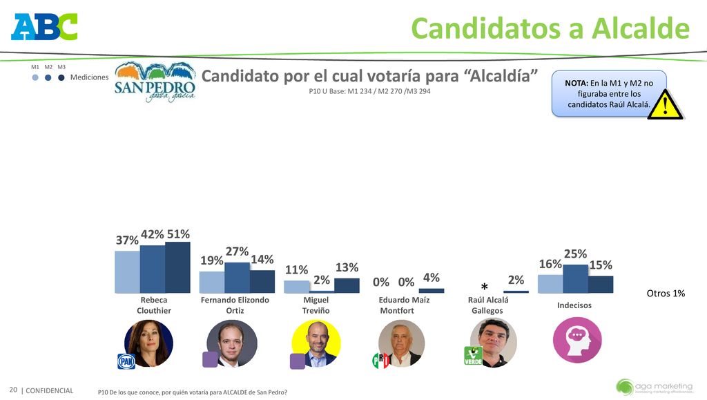 Candidato por el cual votaría para Alcaldía Fernando Elizondo Ortiz