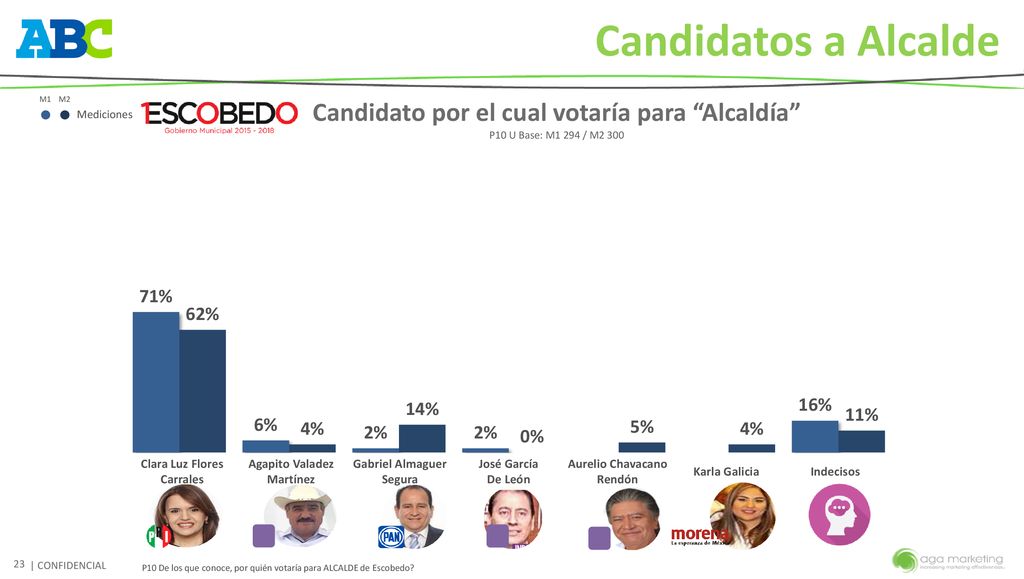 Candidatos a Alcalde Candidato por el cual votaría para Alcaldía