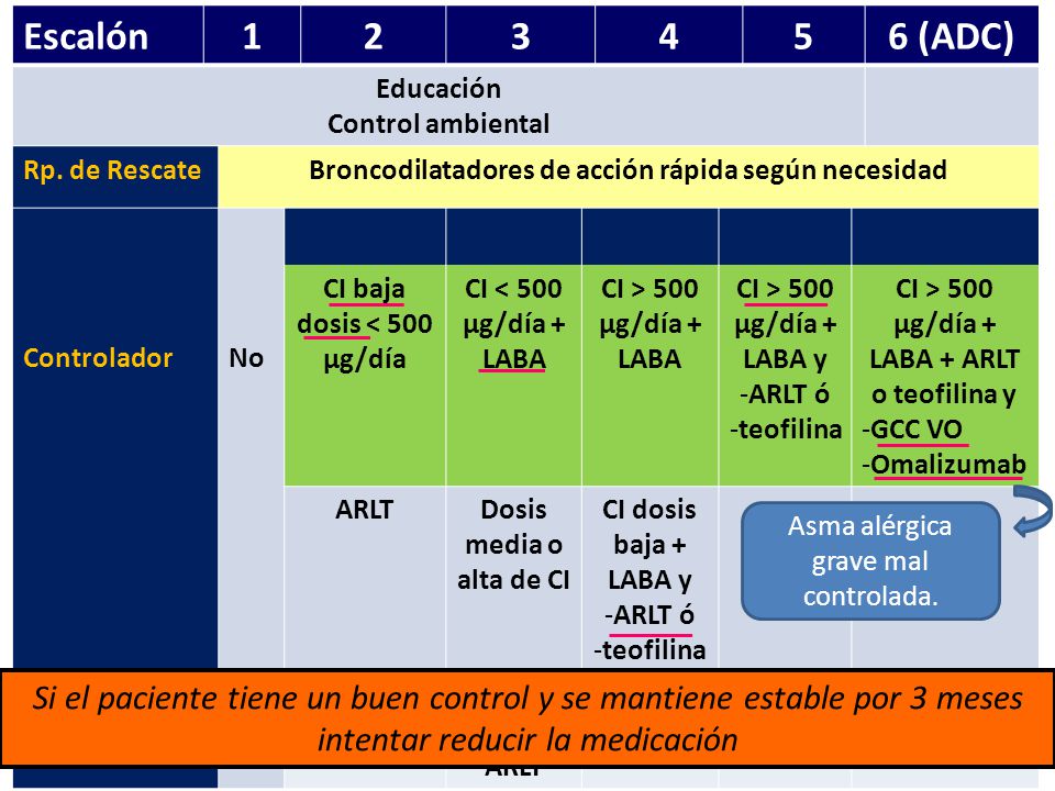 Escalón (ADC) Educación. Control ambiental. Rp. de Rescate. Broncodilatadores de acción rápida según necesidad.