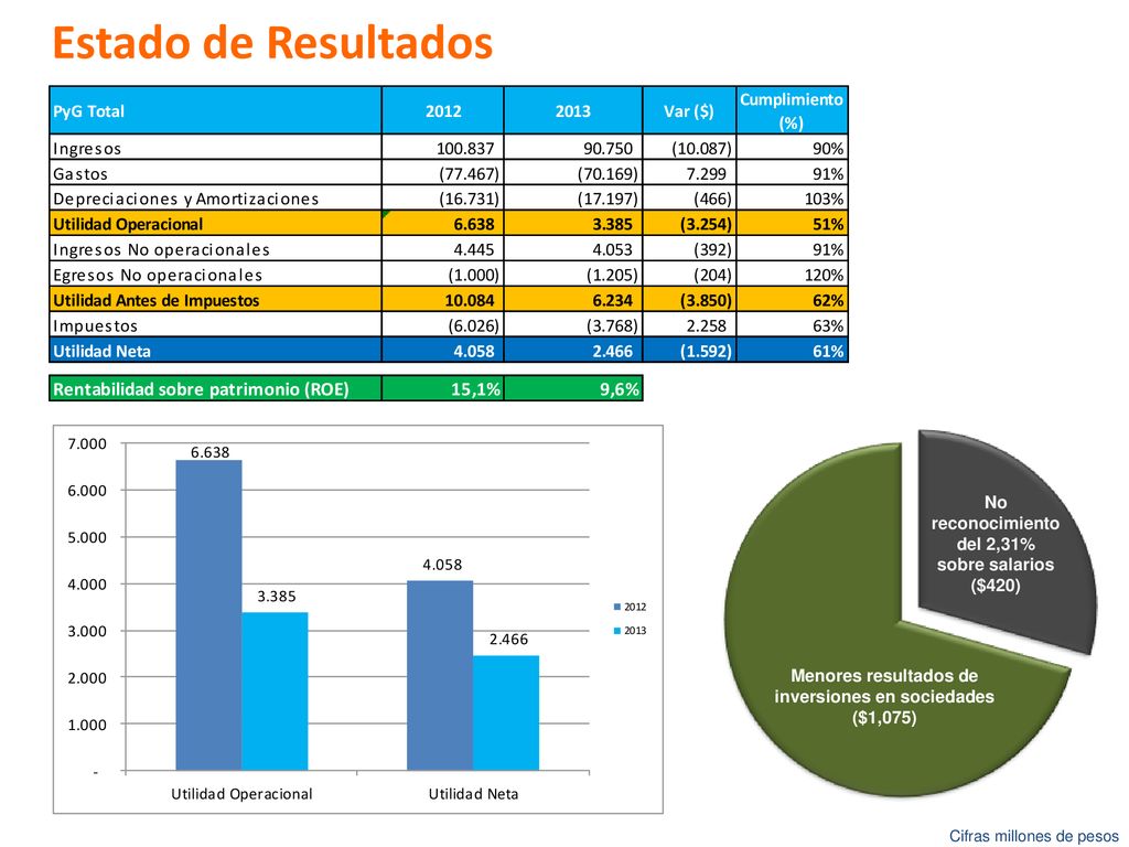 Estado de Resultados No reconocimiento del 2,31% sobre salarios ($420)