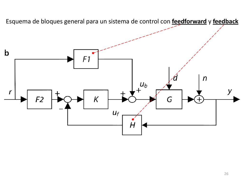 Esquema de bloques general para un sistema de control con feedforward y feedback