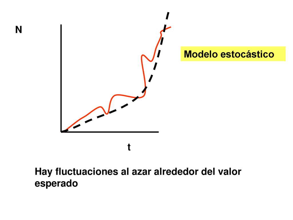 N Modelo estocástico t Hay fluctuaciones al azar alrededor del valor esperado