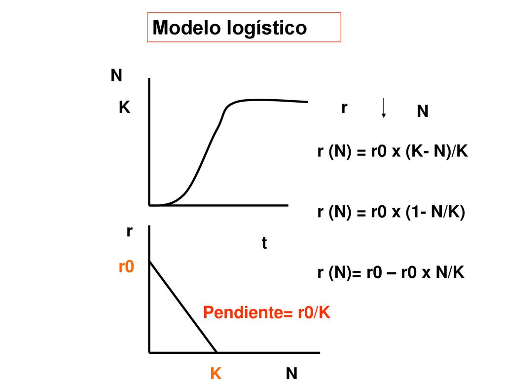 Modelo logístico N K r N r (N) = r0 x (K- N)/K r (N) = r0 x (1- N/K)