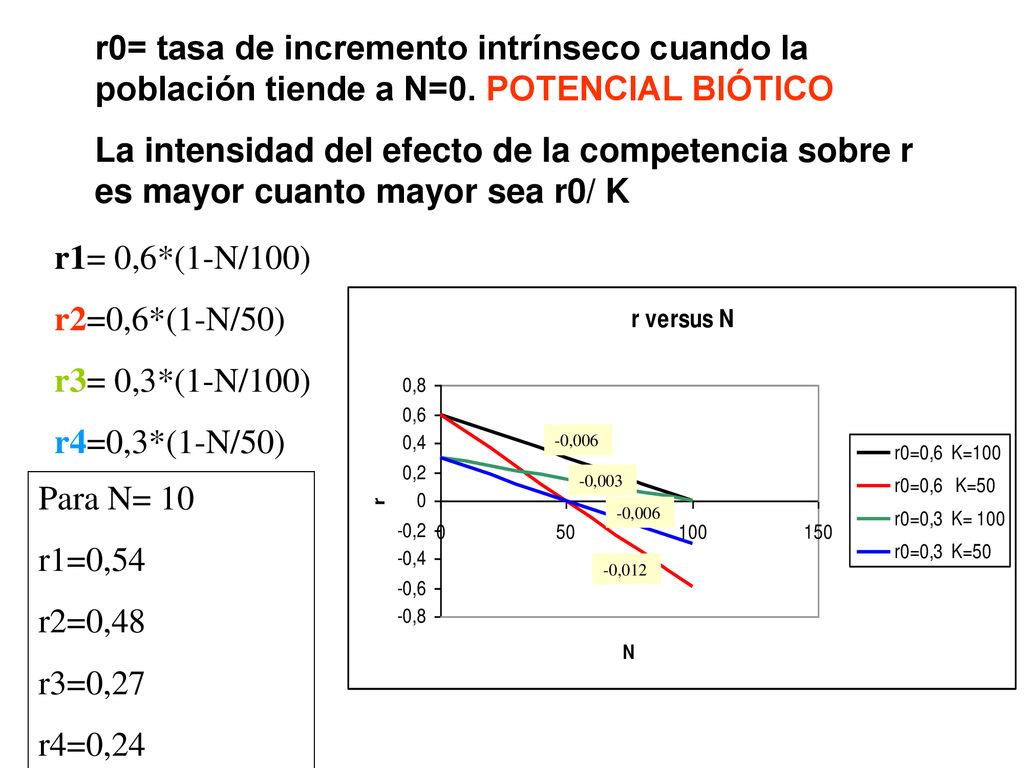 r0= tasa de incremento intrínseco cuando la población tiende a N=0