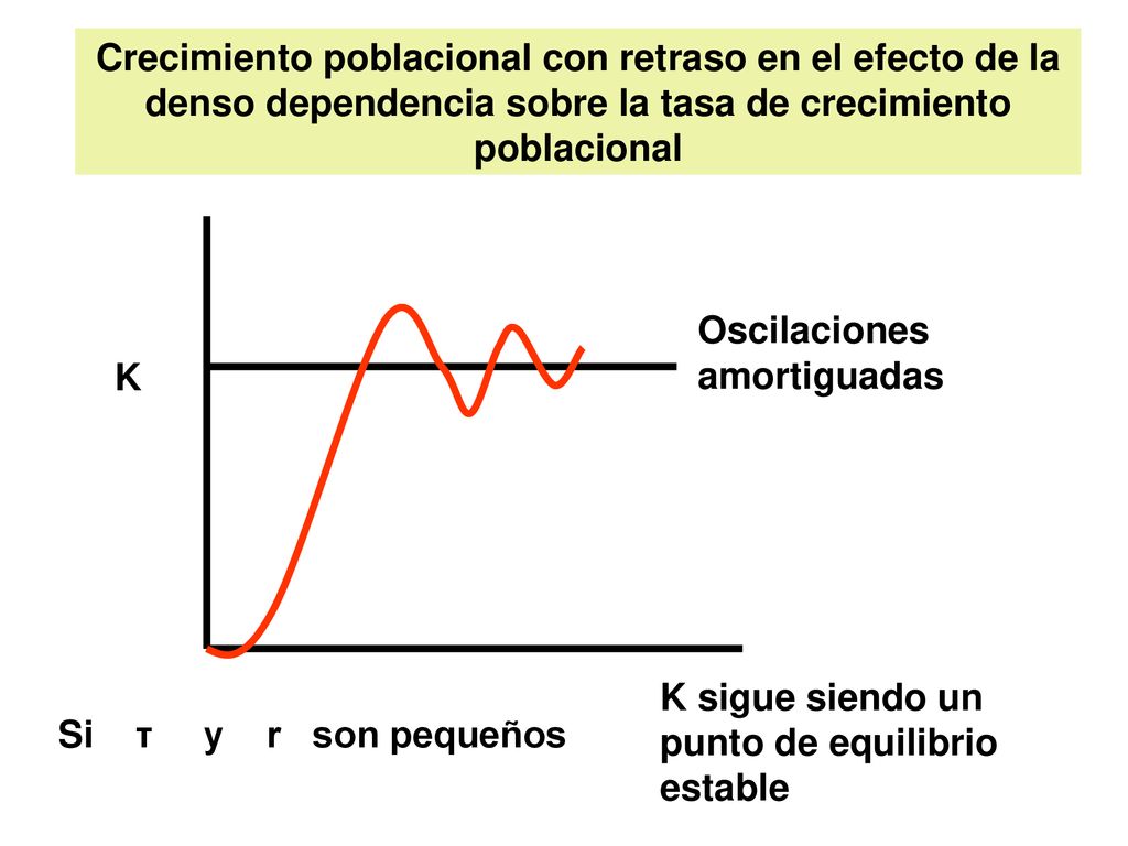 Crecimiento poblacional con retraso en el efecto de la denso dependencia sobre la tasa de crecimiento poblacional