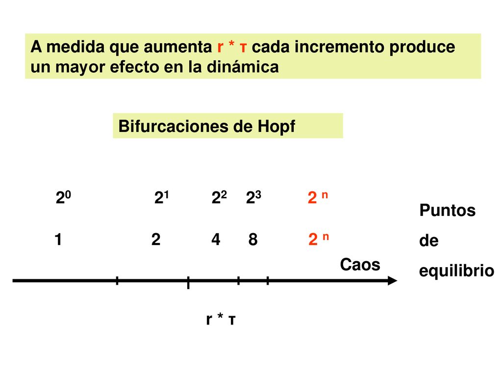 A medida que aumenta r * τ cada incremento produce un mayor efecto en la dinámica