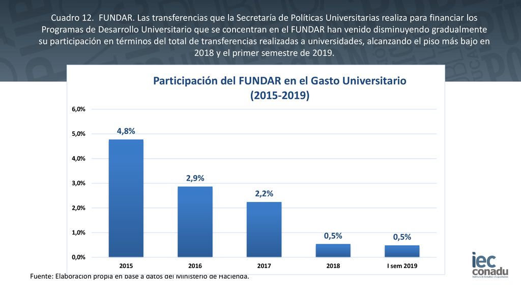 Cuadro 12. FUNDAR. Las transferencias que la Secretaría de Políticas Universitarias realiza para financiar los Programas de Desarrollo Universitario que se concentran en el FUNDAR han venido disminuyendo gradualmente su participación en términos del total de transferencias realizadas a universidades, alcanzando el piso más bajo en 2018 y el primer semestre de 2019.