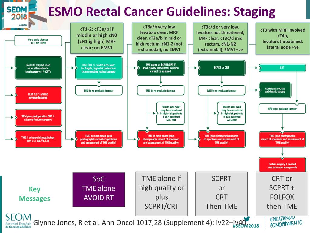 ESMO Rectal Cancer Guidelines: Staging