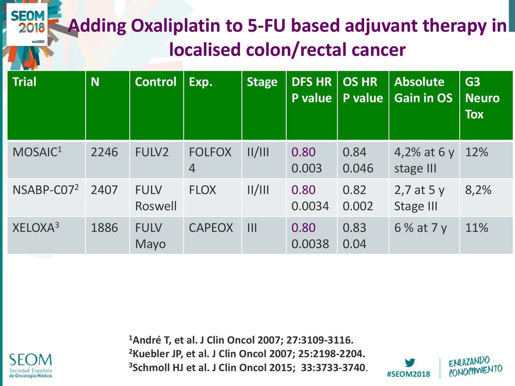 Adding Oxaliplatin to 5-FU based adjuvant therapy in localised colon/rectal cancer