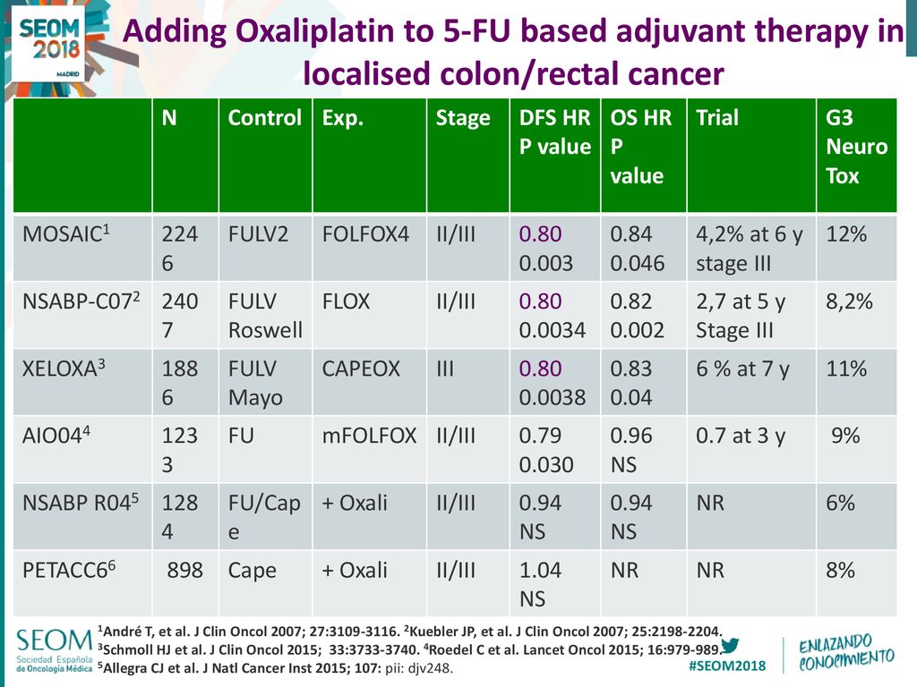 Adding Oxaliplatin to 5-FU based adjuvant therapy in localised colon/rectal cancer