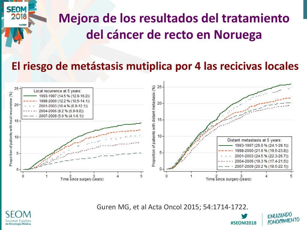 Mejora de los resultados del tratamiento del cáncer de recto en Noruega