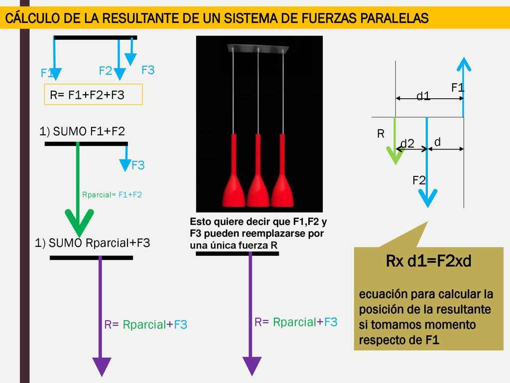 Rx d1=F2xd CÁLCULO DE LA RESULTANTE DE UN SISTEMA DE FUERZAS PARALELAS