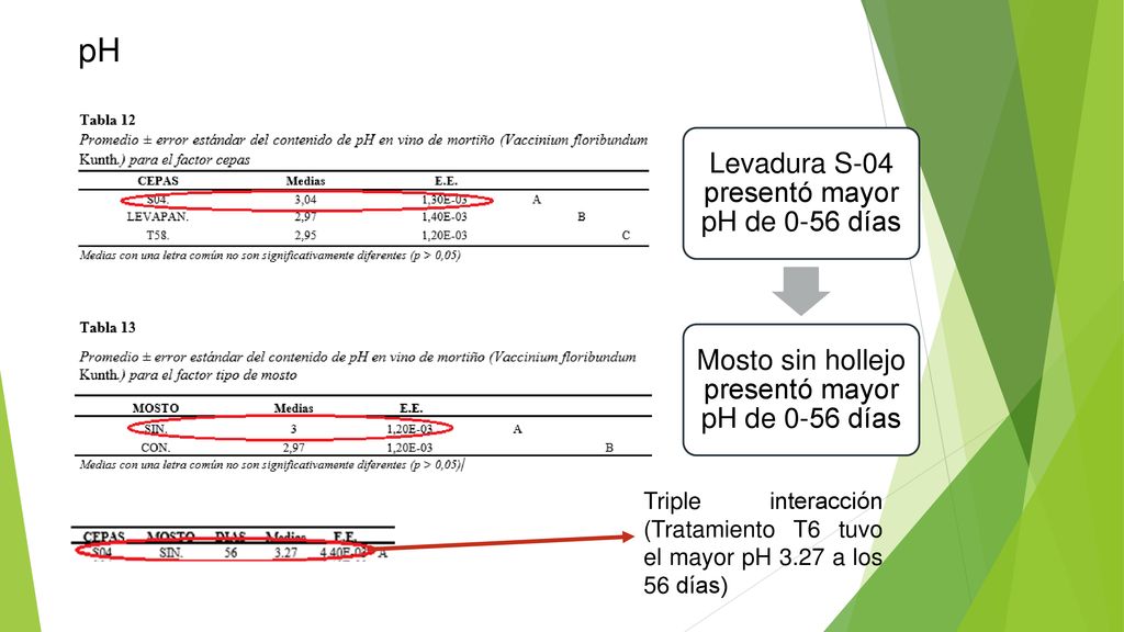 pH Levadura S-04 presentó mayor pH de 0-56 días