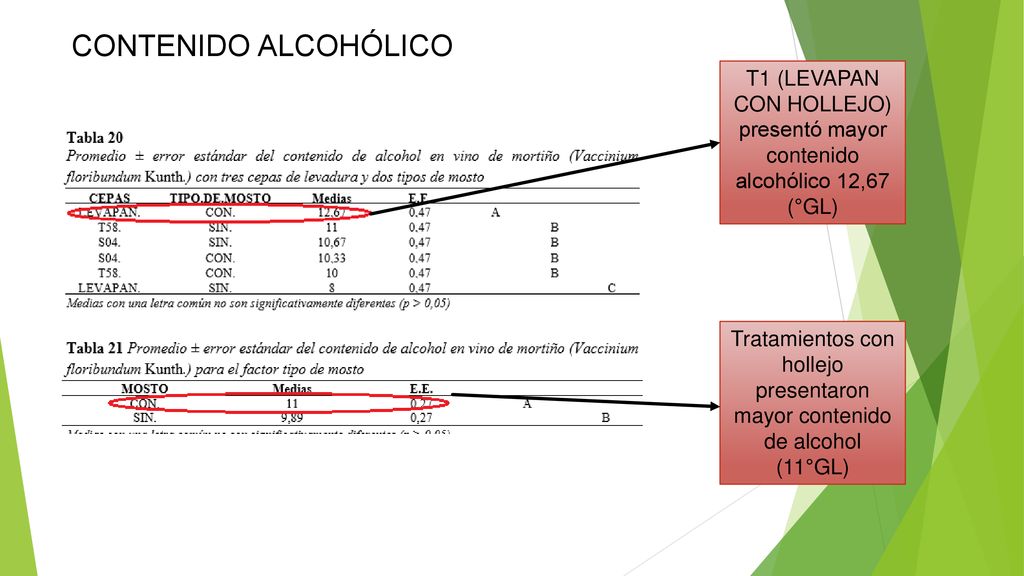 CONTENIDO ALCOHÓLICO T1 (LEVAPAN CON HOLLEJO) presentó mayor contenido alcohólico 12,67 (°GL)