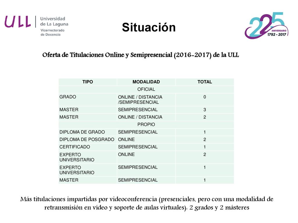 Oferta de Titulaciones Online y Semipresencial ( ) de la ULL