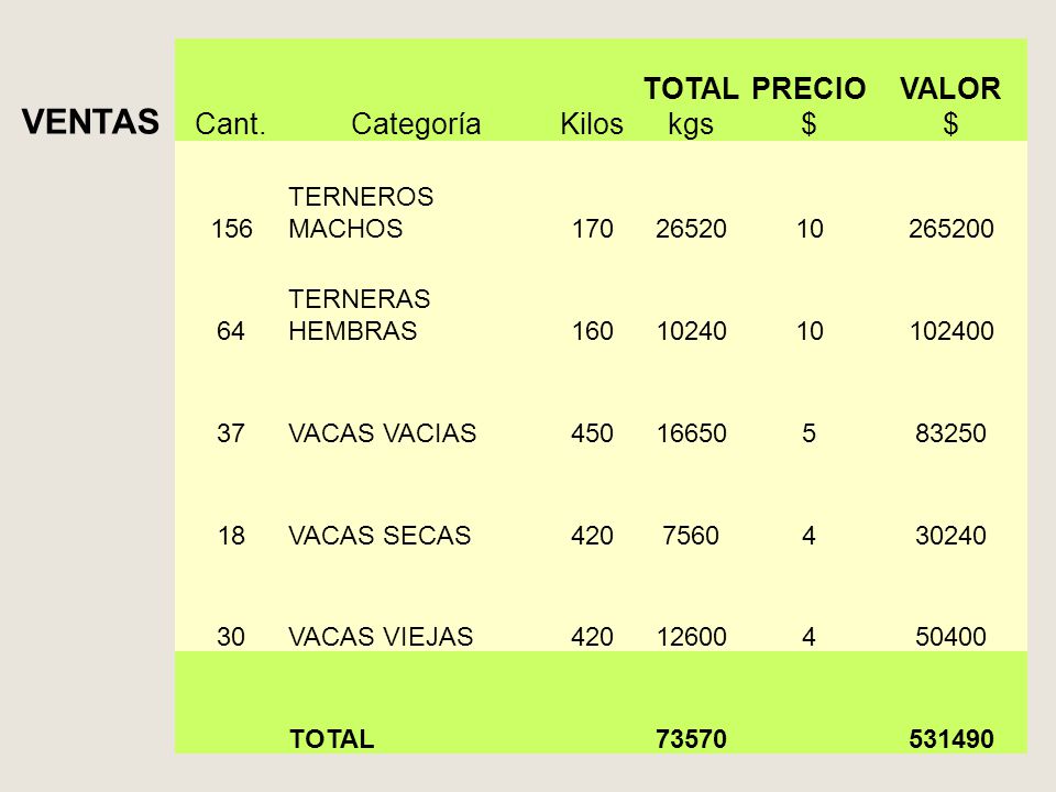 VENTAS Cant. Categoría Kilos TOTAL kgs PRECIO $ VALOR 156