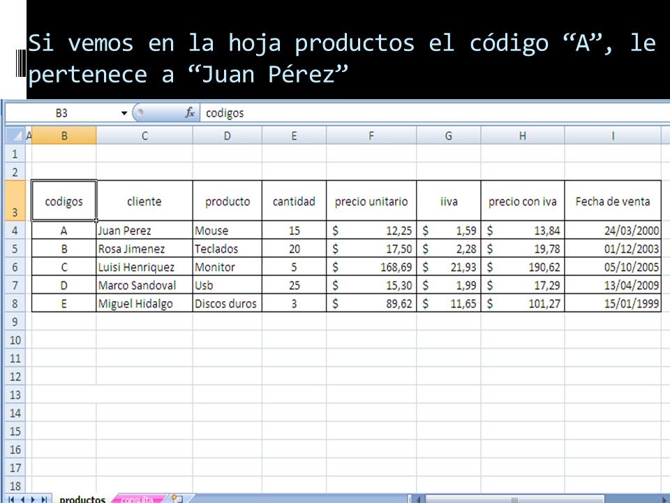 Si vemos en la hoja productos el código A , le pertenece a Juan Pérez