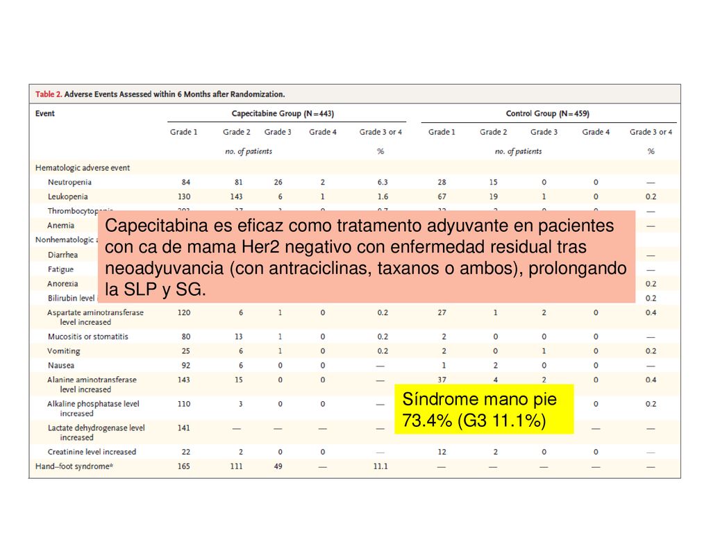 Capecitabina es eficaz como tratamento adyuvante en pacientes con ca de mama Her2 negativo con enfermedad residual tras neoadyuvancia (con antraciclinas, taxanos o ambos), prolongando la SLP y SG.