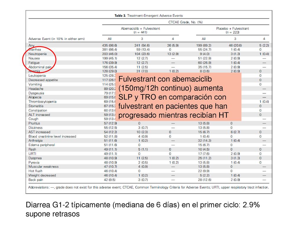Fulvestrant con abemaciclib (150mg/12h continuo) aumenta SLP y TRO en comparación con fulvestrant en pacientes que han progresado mientras recibían HT