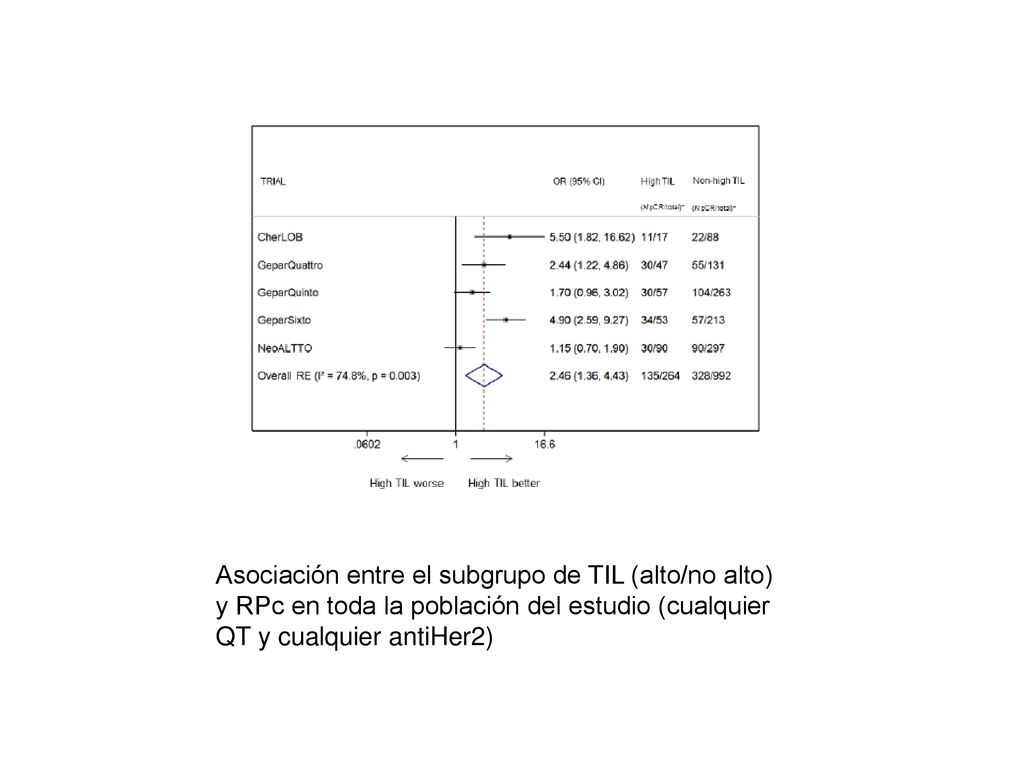 Asociación entre el subgrupo de TIL (alto/no alto) y RPc en toda la población del estudio (cualquier QT y cualquier antiHer2)