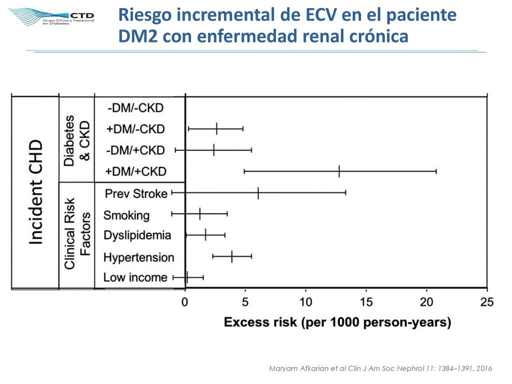 Riesgo incremental de ECV en el paciente DM2 con enfermedad renal crónica