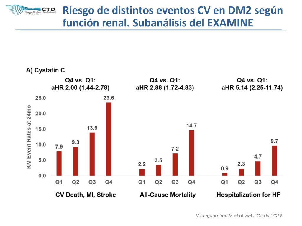 Riesgo de distintos eventos CV en DM2 según función renal
