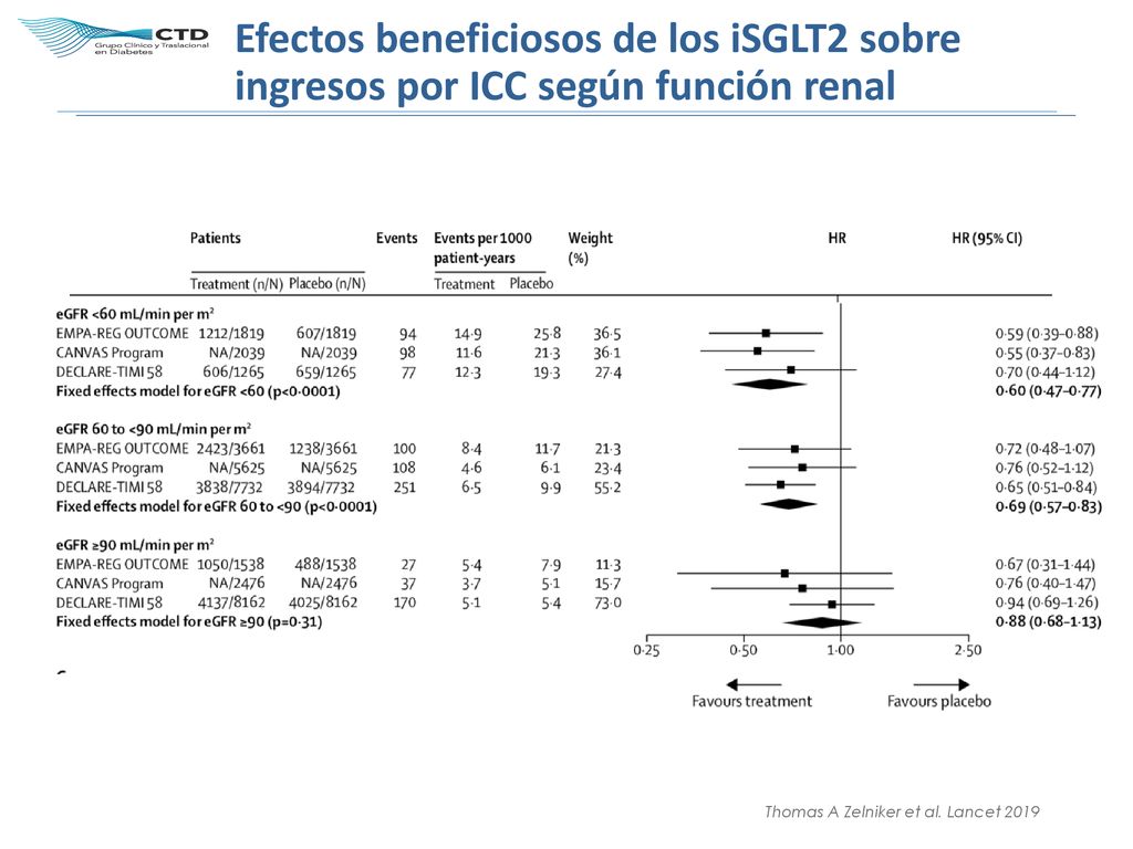 Efectos beneficiosos de los iSGLT2 sobre ingresos por ICC según función renal