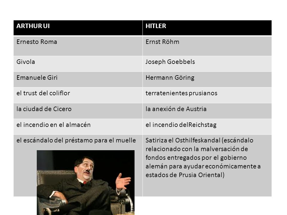 ARTHUR UI HITLER. Ernesto Roma. Ernst Röhm. Givola. Joseph Goebbels. Emanuele Giri. Hermann Göring.